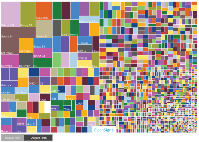 Android device fragmentation
