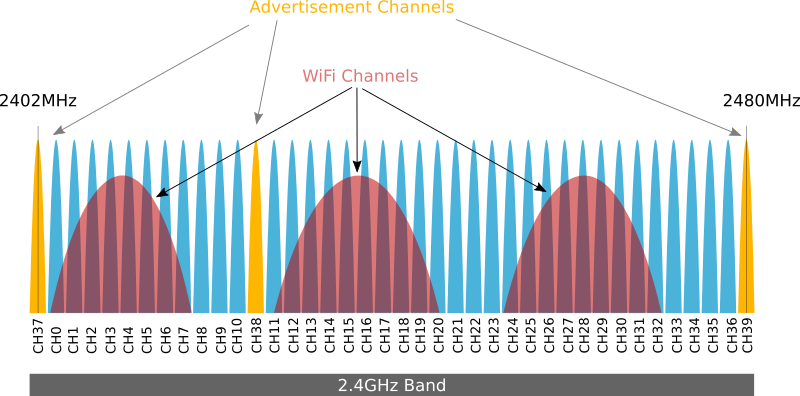 assets/ble-advertising-channels-spectrum.png